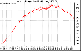 Solar PV/Inverter Performance Outdoor Temperature