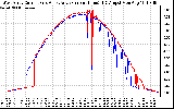 Solar PV/Inverter Performance Photovoltaic Panel Current Output