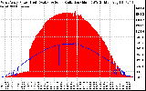 Solar PV/Inverter Performance West Array Power Output & Solar Radiation