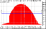 Solar PV/Inverter Performance West Array Actual & Average Power Output