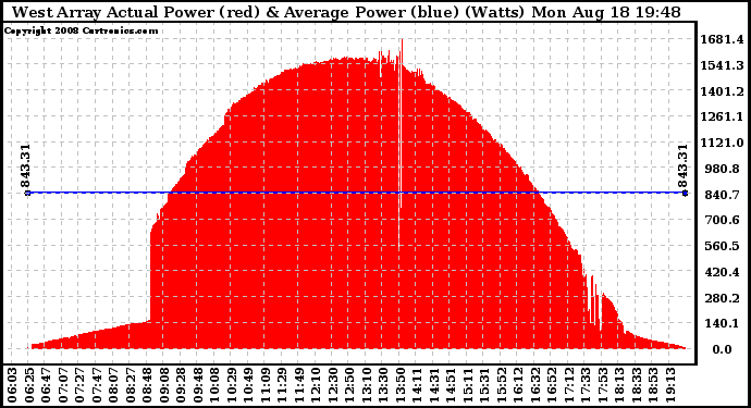 Solar PV/Inverter Performance West Array Actual & Average Power Output