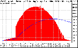 Solar PV/Inverter Performance West Array Actual & Running Average Power Output