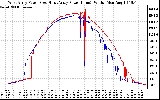 Solar PV/Inverter Performance Photovoltaic Panel Power Output