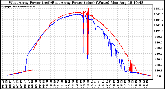 Solar PV/Inverter Performance Photovoltaic Panel Power Output