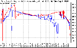 Solar PV/Inverter Performance Photovoltaic Panel Voltage Output