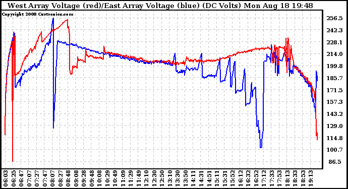 Solar PV/Inverter Performance Photovoltaic Panel Voltage Output