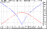 Solar PV/Inverter Performance Sun Altitude Angle & Azimuth Angle