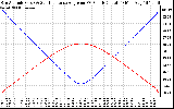 Solar PV/Inverter Performance Sun Altitude Angle & Sun Incidence Angle on PV Panels