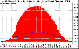 Solar PV/Inverter Performance Total PV Panel Power Output & Solar Radiation