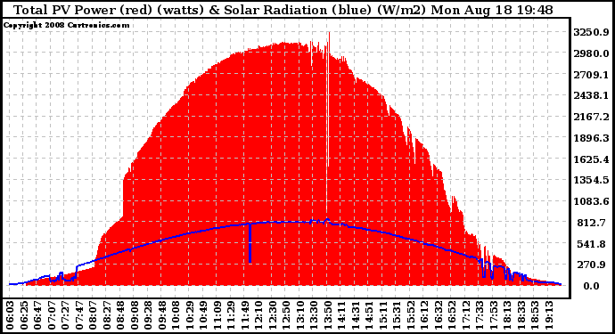 Solar PV/Inverter Performance Total PV Panel Power Output & Solar Radiation