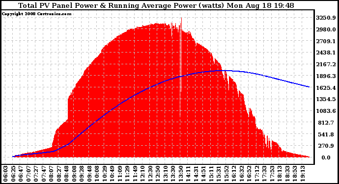 Solar PV/Inverter Performance Total PV Panel & Running Average Power Output