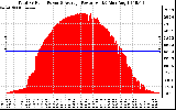 Solar PV/Inverter Performance Total PV Panel Power Output