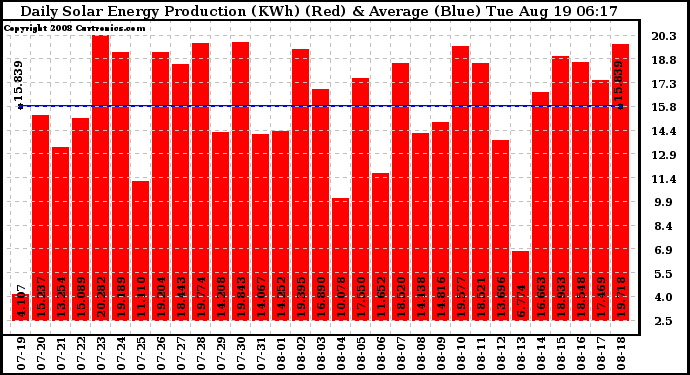 Solar PV/Inverter Performance Daily Solar Energy Production