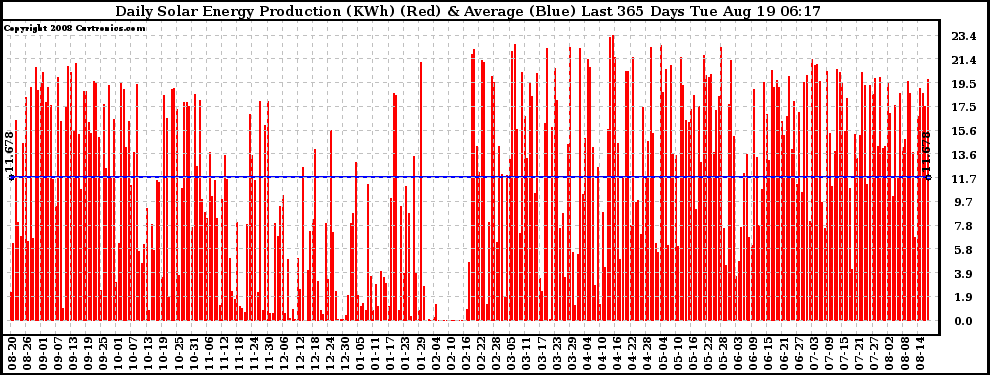 Solar PV/Inverter Performance Daily Solar Energy Production Last 365 Days