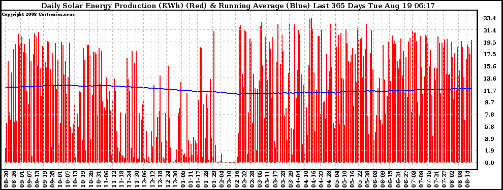 Solar PV/Inverter Performance Daily Solar Energy Production Running Average Last 365 Days