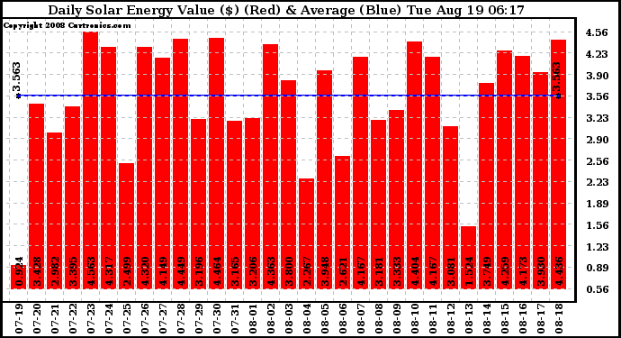 Solar PV/Inverter Performance Daily Solar Energy Production Value