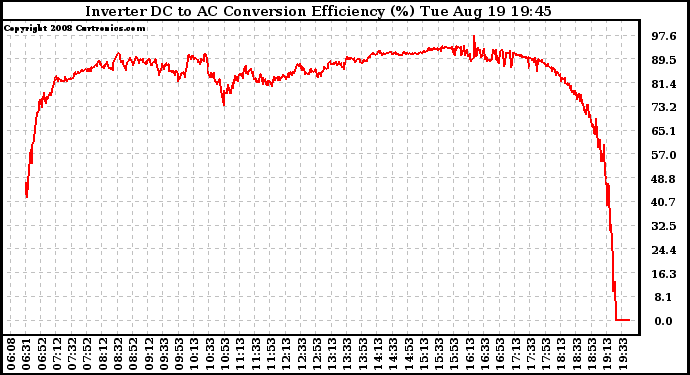 Solar PV/Inverter Performance Inverter DC to AC Conversion Efficiency