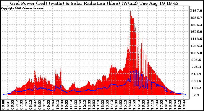 Solar PV/Inverter Performance Grid Power & Solar Radiation