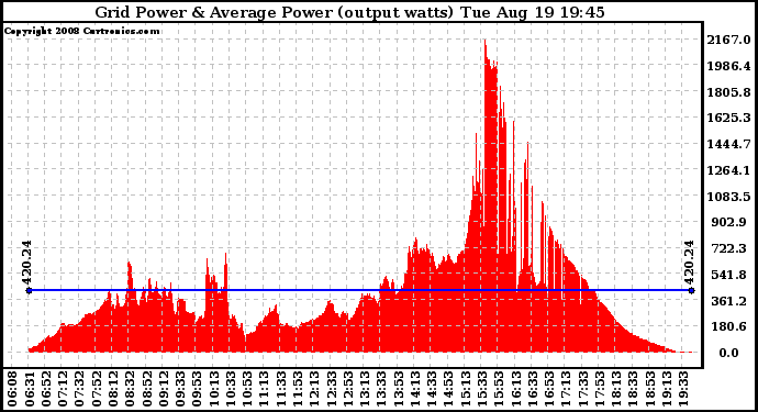 Solar PV/Inverter Performance Inverter Power Output