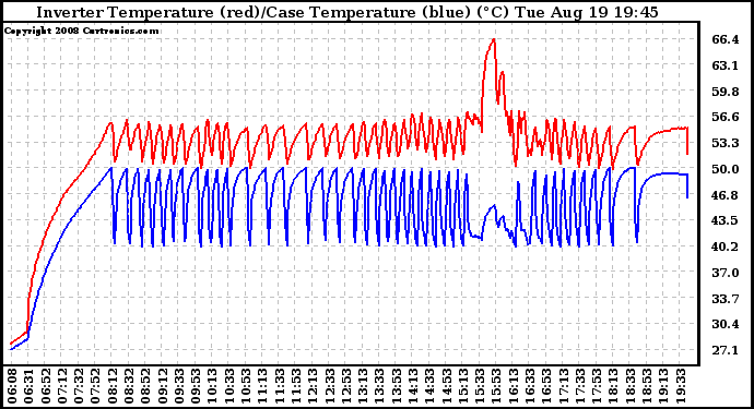 Solar PV/Inverter Performance Inverter Operating Temperature