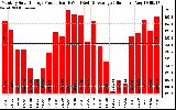 Solar PV/Inverter Performance Monthly Solar Energy Production