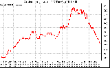 Solar PV/Inverter Performance Outdoor Temperature