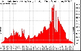 Solar PV/Inverter Performance Solar Radiation & Day Average per Minute