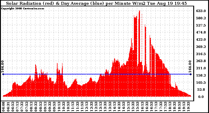 Solar PV/Inverter Performance Solar Radiation & Day Average per Minute