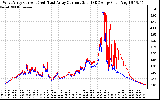 Solar PV/Inverter Performance Photovoltaic Panel Current Output