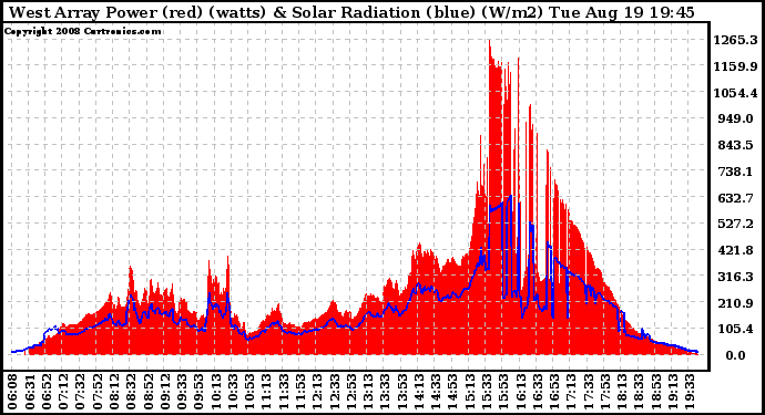 Solar PV/Inverter Performance West Array Power Output & Solar Radiation