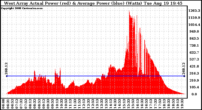 Solar PV/Inverter Performance West Array Actual & Average Power Output