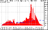 Solar PV/Inverter Performance West Array Actual & Running Average Power Output