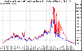 Solar PV/Inverter Performance Photovoltaic Panel Power Output