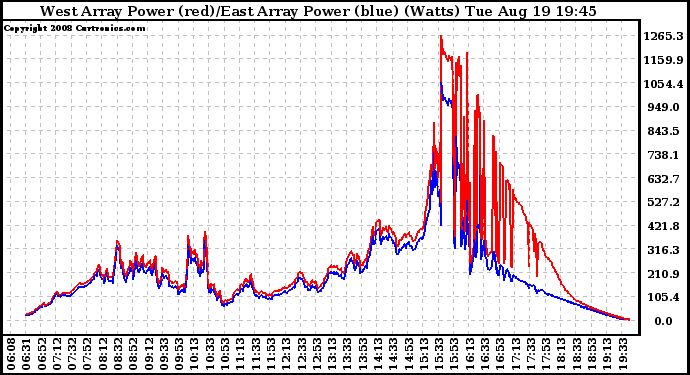 Solar PV/Inverter Performance Photovoltaic Panel Power Output