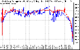 Solar PV/Inverter Performance Photovoltaic Panel Voltage Output