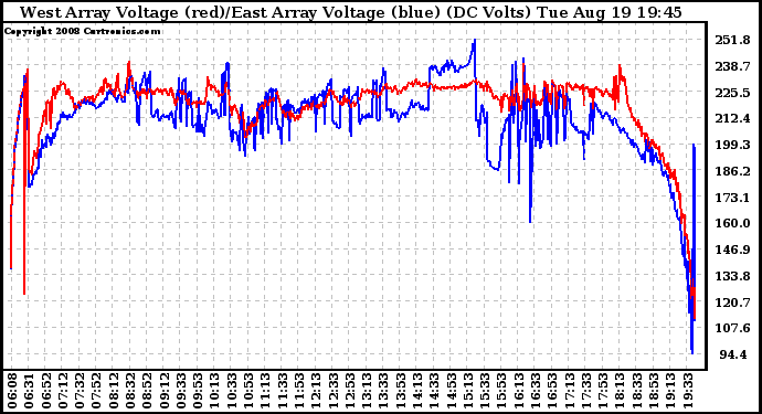 Solar PV/Inverter Performance Photovoltaic Panel Voltage Output