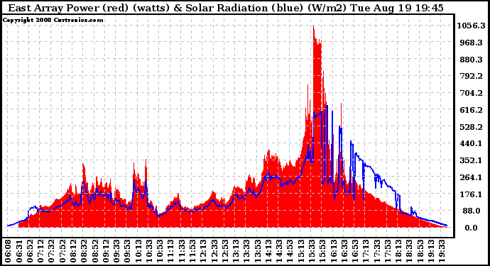 Solar PV/Inverter Performance East Array Power Output & Solar Radiation