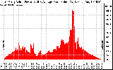 Solar PV/Inverter Performance East Array Actual & Average Power Output