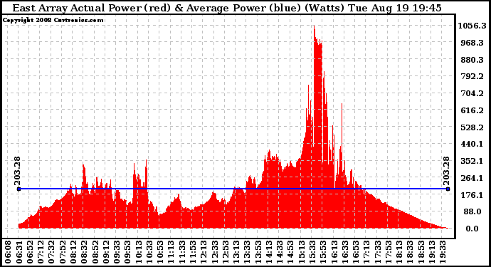 Solar PV/Inverter Performance East Array Actual & Average Power Output