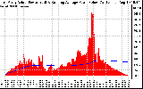 Solar PV/Inverter Performance East Array Actual & Running Average Power Output