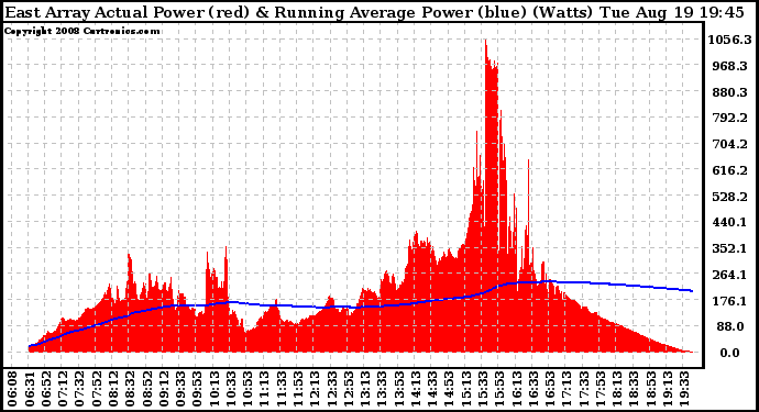 Solar PV/Inverter Performance East Array Actual & Running Average Power Output