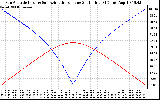 Solar PV/Inverter Performance Sun Altitude Angle & Azimuth Angle