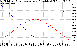 Solar PV/Inverter Performance Sun Altitude Angle & Sun Incidence Angle on PV Panels