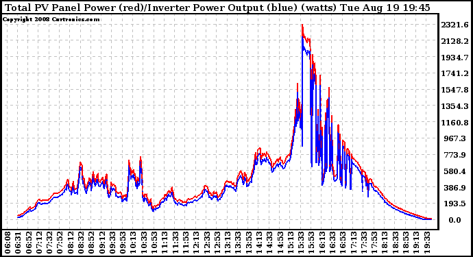 Solar PV/Inverter Performance PV Panel Power Output & Inverter Power Output