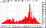 Solar PV/Inverter Performance Total PV Panel & Running Average Power Output