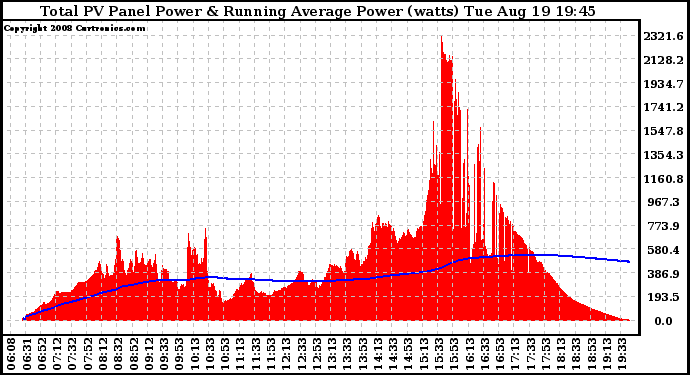 Solar PV/Inverter Performance Total PV Panel & Running Average Power Output