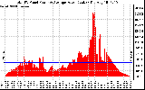 Solar PV/Inverter Performance Total PV Panel Power Output