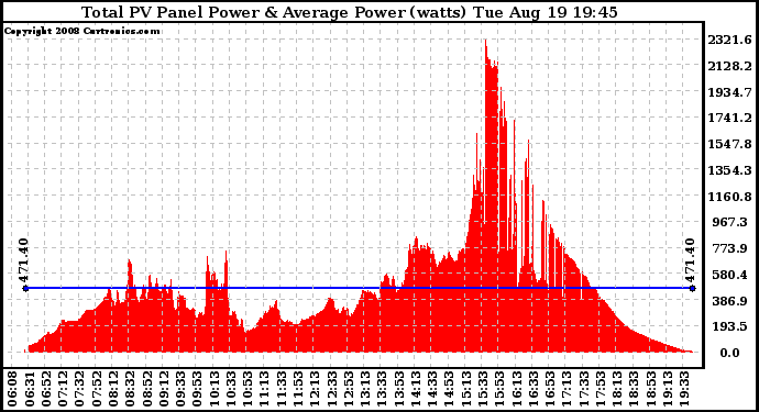 Solar PV/Inverter Performance Total PV Panel Power Output