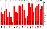 Solar PV/Inverter Performance Weekly Solar Energy Production