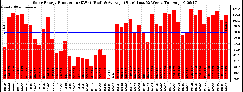 Solar PV/Inverter Performance Weekly Solar Energy Production Last 52 Weeks